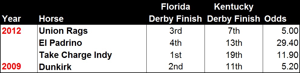 Florida Derby Performers