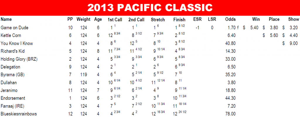 2013 Pacific Classic Results