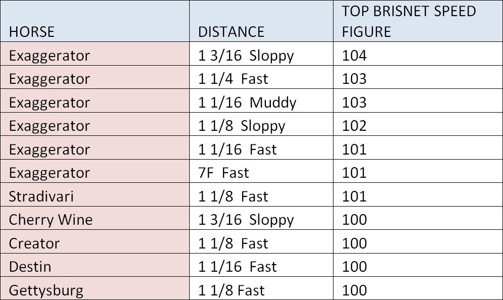 Top Brisnet Speed Figures