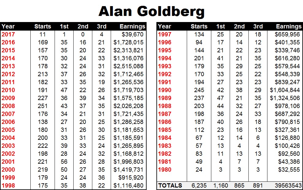 Alan-Goldberg-Stats