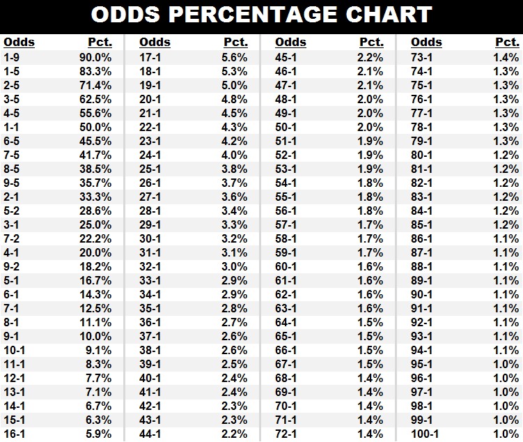 Odds To Percentage Chart