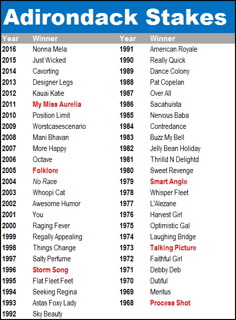 Over the past 50 years, the Adirondack Stakes winner has gone on to be named Juvenile Champion Filly six times.