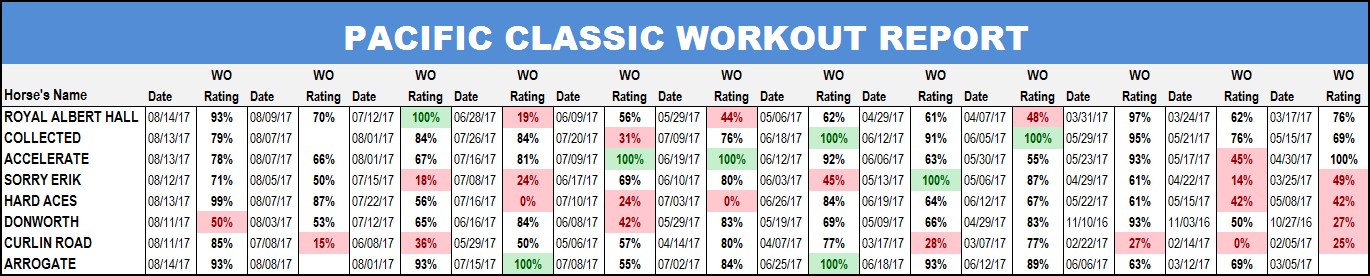 Pacific-Classic-Workouts