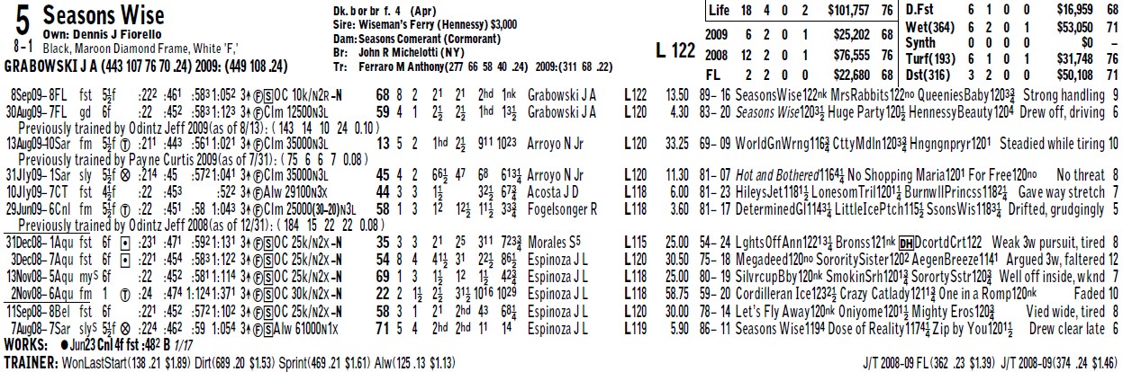 Copyrighted ©2009 by Daily Racing Form, LLC and Equibase Co. Reprinted with permission of the copyright owner.