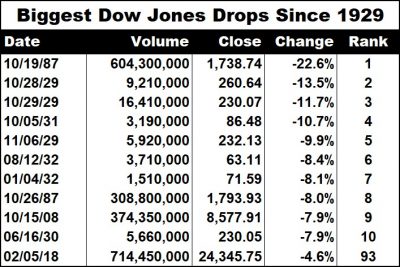 Dow-Drops-1929-2018